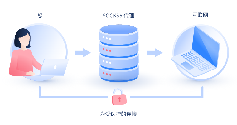 【平潭代理IP】什么是SOCKS和SOCKS5代理？